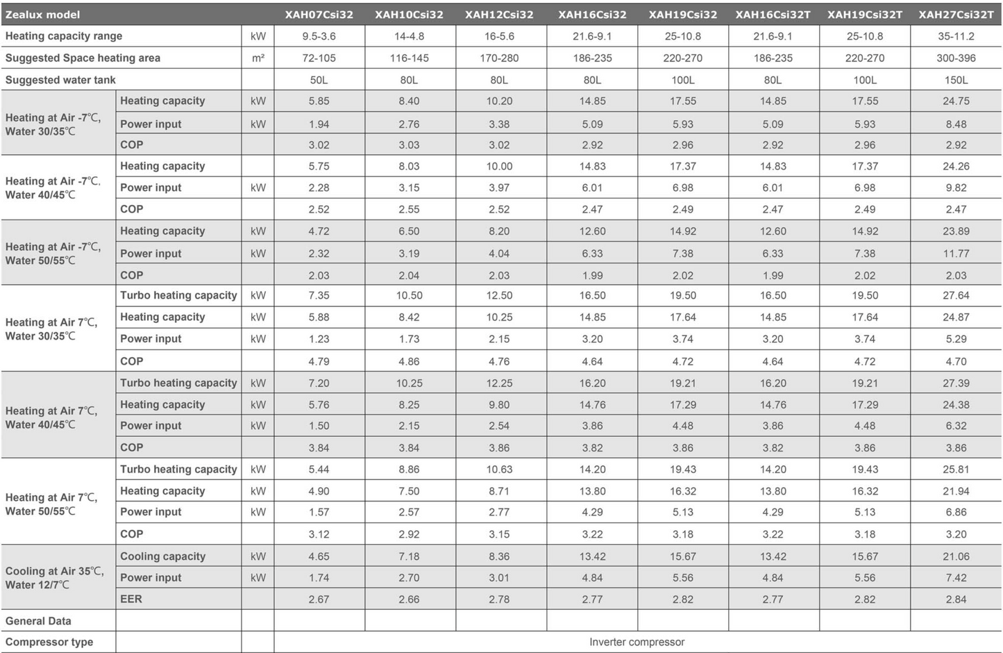 Pompa ciepła Zealux 7kW / 10kW / 12kW / 16kW, czynnik chłodniczy R32